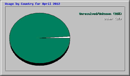 Usage by Country for April 2012