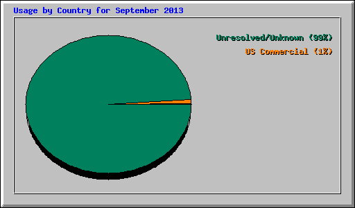 Usage by Country for September 2013