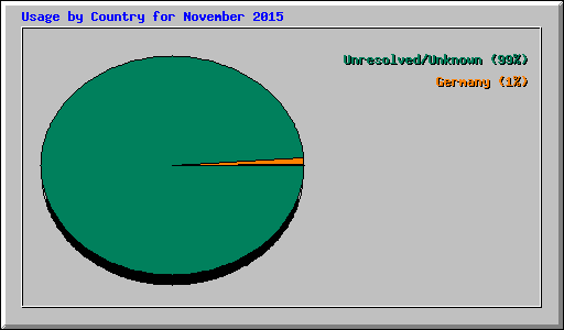 Usage by Country for November 2015