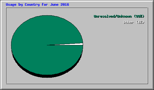 Usage by Country for June 2016