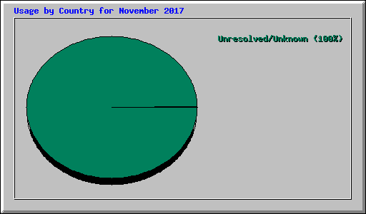 Usage by Country for November 2017