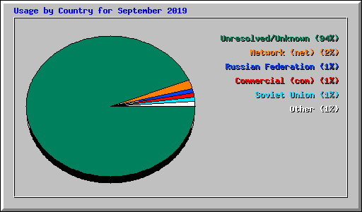 Usage by Country for September 2019