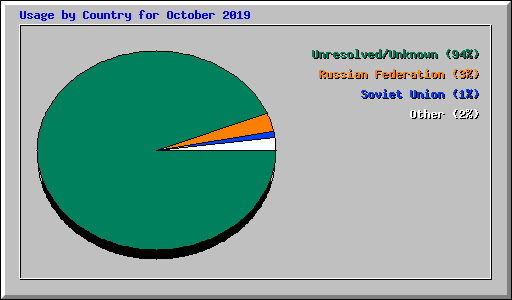 Usage by Country for October 2019
