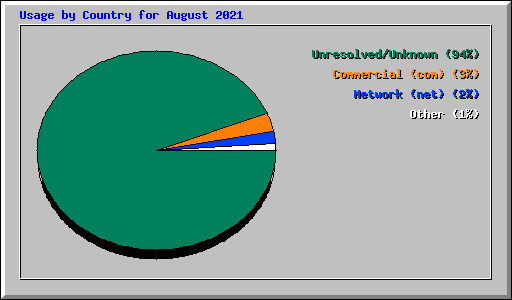 Usage by Country for August 2021