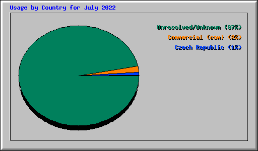 Usage by Country for July 2022