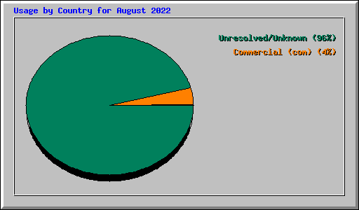 Usage by Country for August 2022