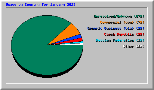 Usage by Country for January 2023