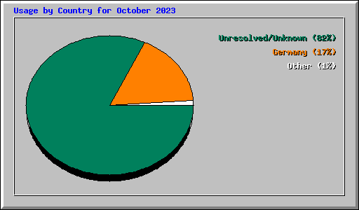 Usage by Country for October 2023