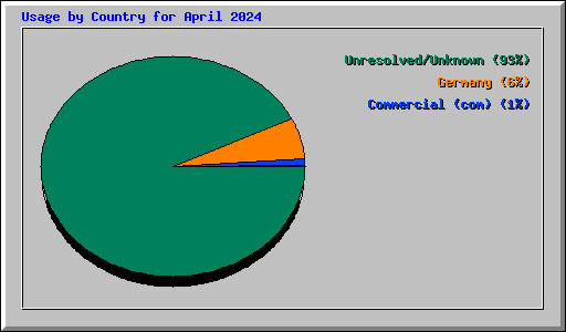 Usage by Country for April 2024