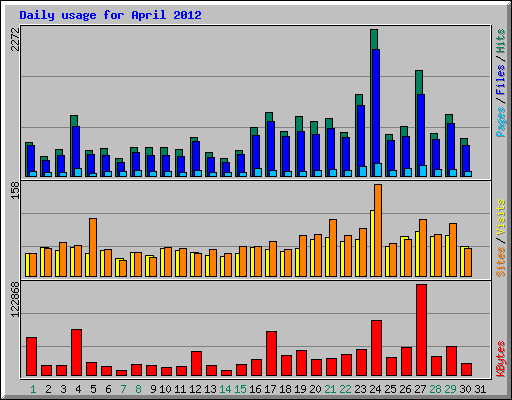 Daily usage for April 2012