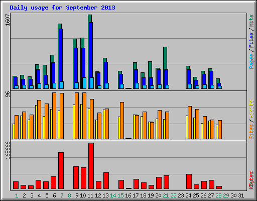 Daily usage for September 2013