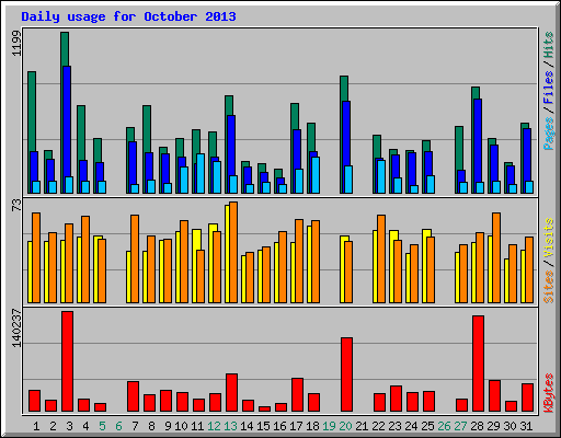 Daily usage for October 2013