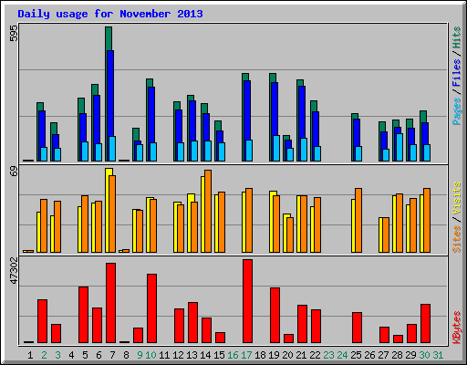 Daily usage for November 2013