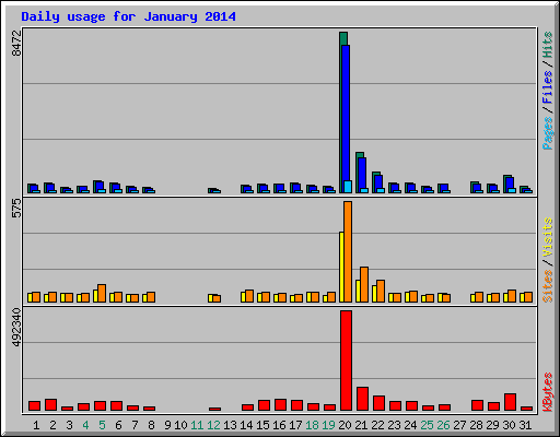 Daily usage for January 2014