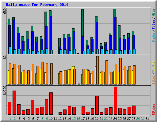 Daily usage for February 2014