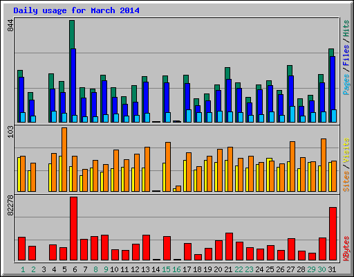 Daily usage for March 2014