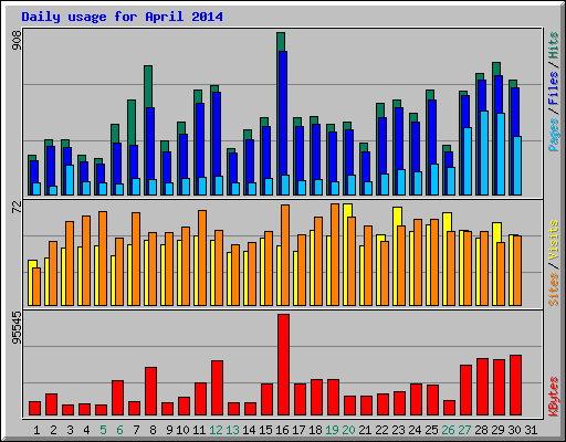 Daily usage for April 2014