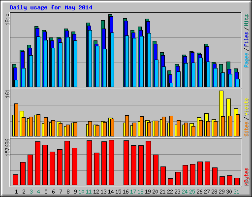 Daily usage for May 2014