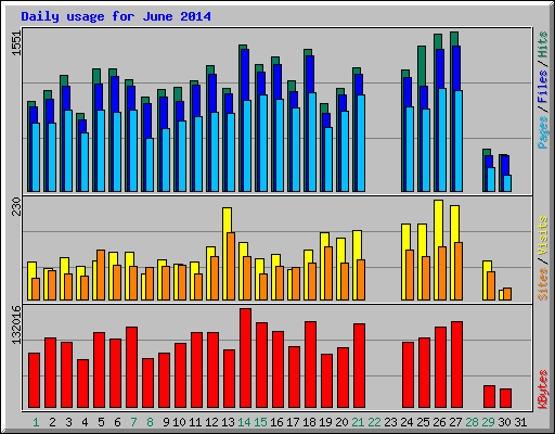 Daily usage for June 2014