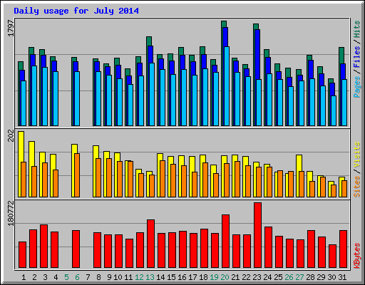Daily usage for July 2014