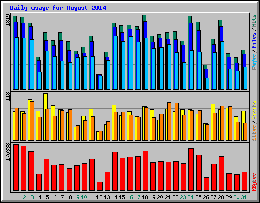 Daily usage for August 2014