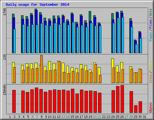 Daily usage for September 2014