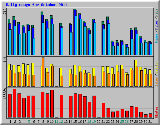 Daily usage for October 2014
