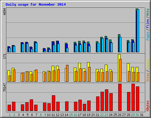 Daily usage for November 2014