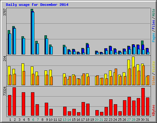 Daily usage for December 2014