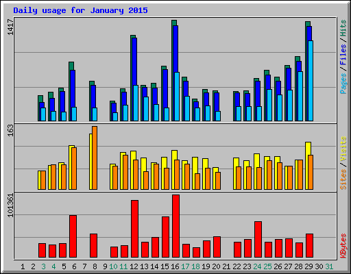 Daily usage for January 2015