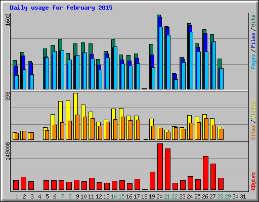 Daily usage for February 2015
