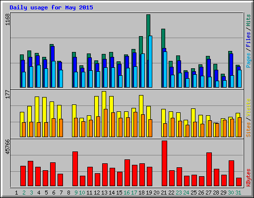 Daily usage for May 2015