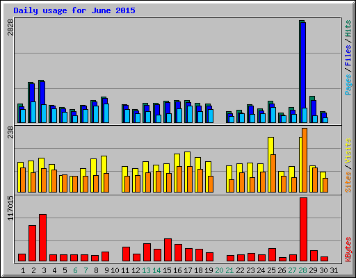 Daily usage for June 2015