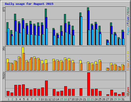Daily usage for August 2015