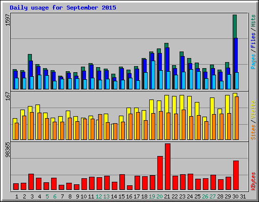 Daily usage for September 2015