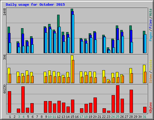 Daily usage for October 2015