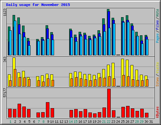 Daily usage for November 2015