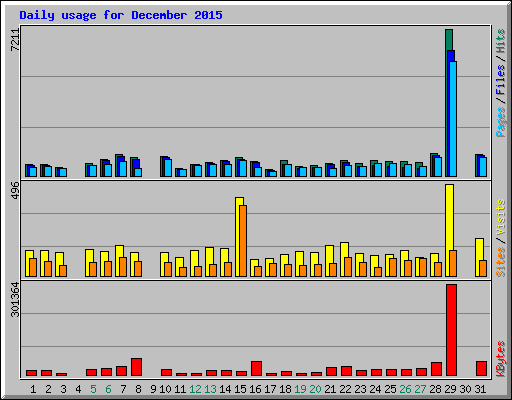 Daily usage for December 2015