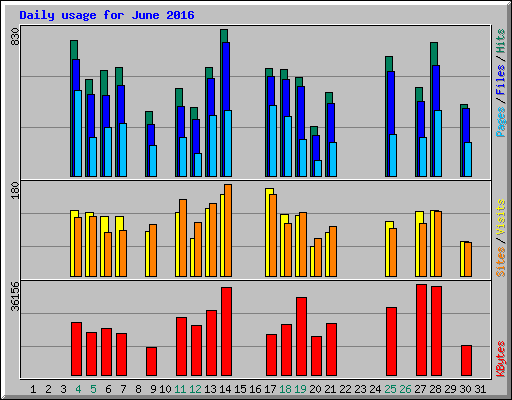 Daily usage for June 2016