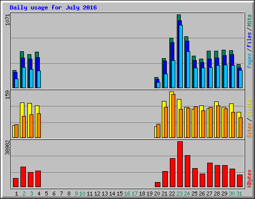 Daily usage for July 2016