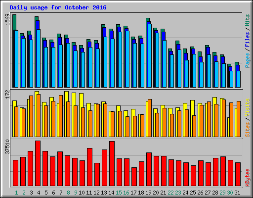 Daily usage for October 2016