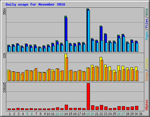 Daily usage for November 2016