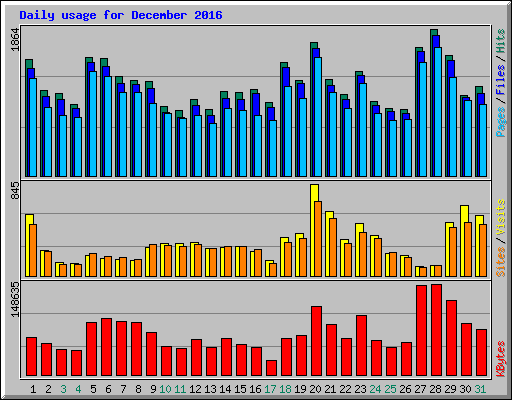 Daily usage for December 2016