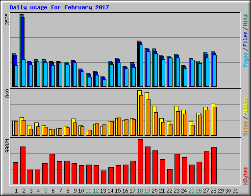 Daily usage for February 2017