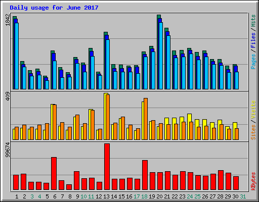 Daily usage for June 2017