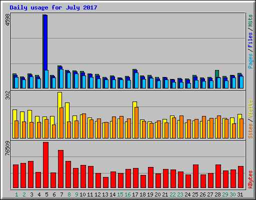 Daily usage for July 2017