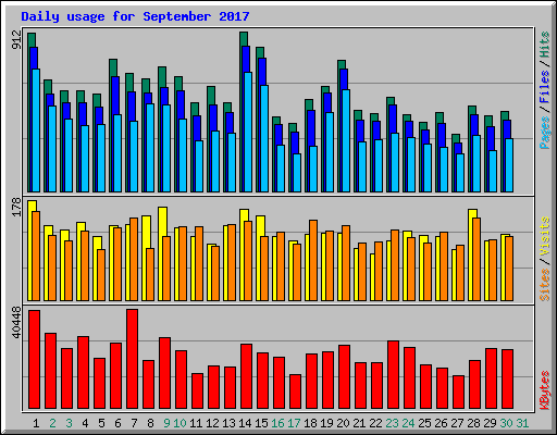 Daily usage for September 2017