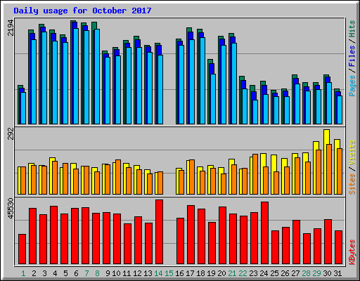 Daily usage for October 2017