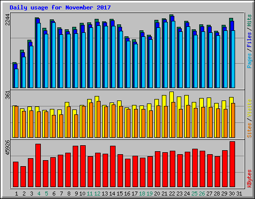 Daily usage for November 2017