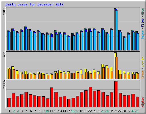 Daily usage for December 2017